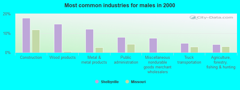 Most common industries for males in 2000