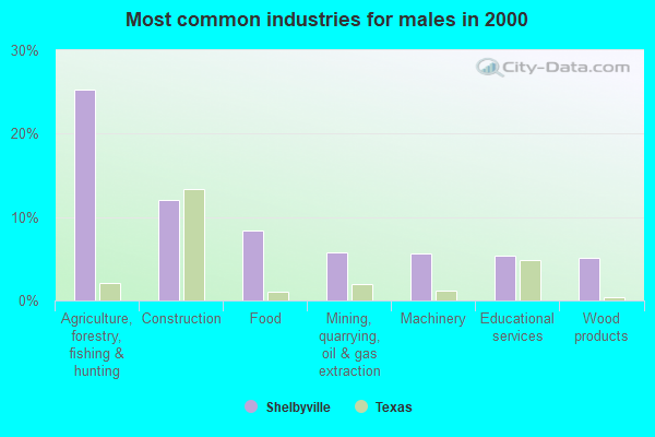 Shelbyville, Texas (TX 75973) profile: population, maps, real estate