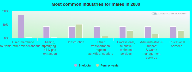 Most common industries for males in 2000