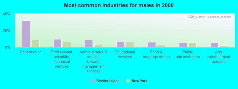 Most common industries for males in 2000