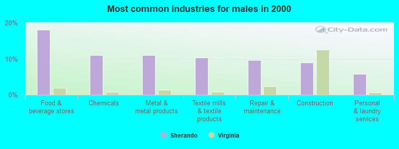 Most common industries for males in 2000