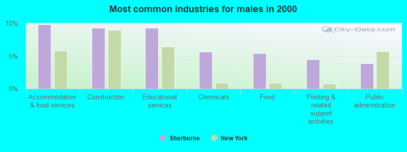 Most common industries for males in 2000