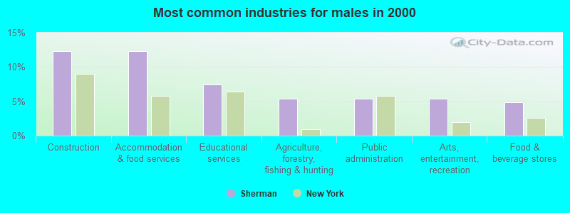 Most common industries for males 