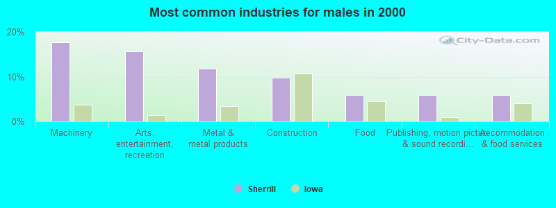 Most common industries for males in 2000