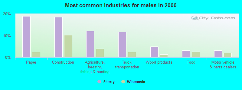 Most common industries for males 