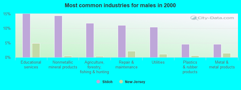 Most common industries for males in 2000