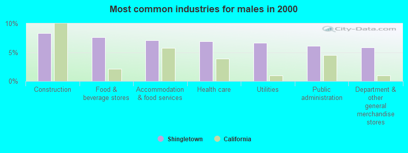 Most common industries for males in 2000