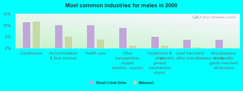 Most common industries for males in 2000