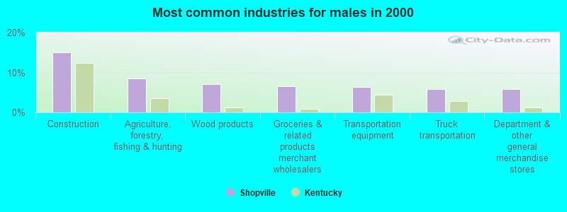 Most common industries for males in 2000