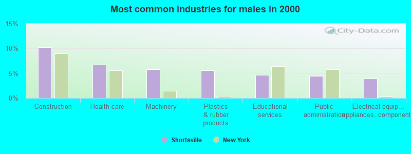 Most common industries for males 