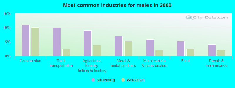 Most common industries for males 