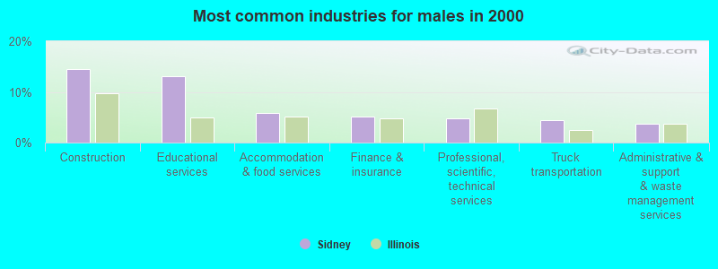 Most common industries for males in 2000