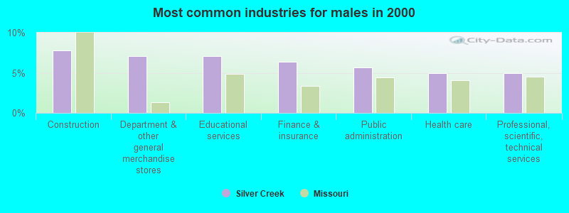 Most common industries for males in 2000