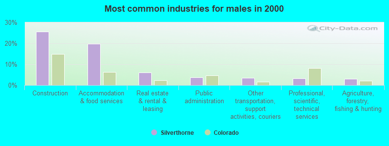 Most common industries for males in 2000