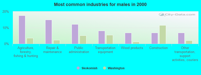 Most common industries for males 