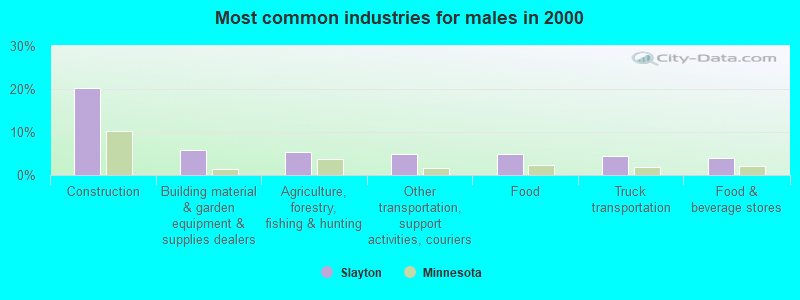 Most common industries for males in 2000