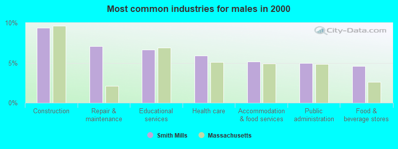 Most common industries for males in 2000