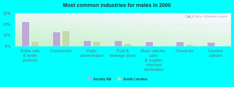 Most common industries for males in 2000