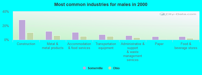 Most common industries for males in 2000