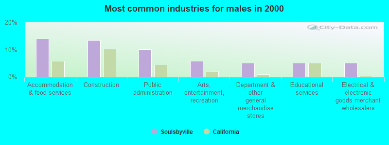 Most common industries for males in 2000