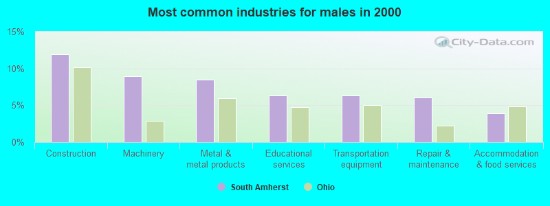 Most common industries for males in 2000