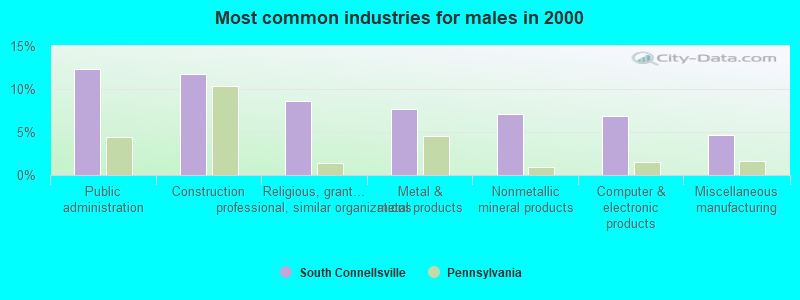 Most common industries for males in 2000