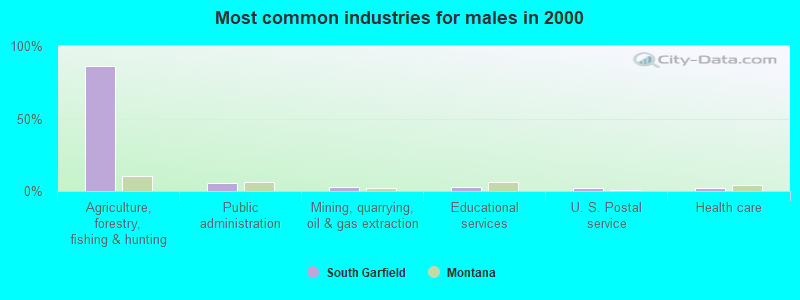 Most common industries for males 