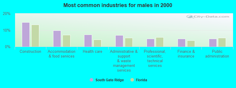 Most common industries for males in 2000