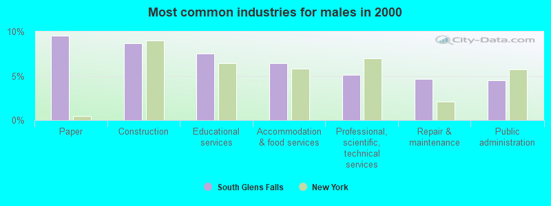 Most common industries for males in 2000