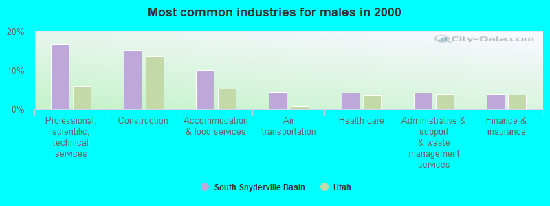 Most common industries for males in 2000