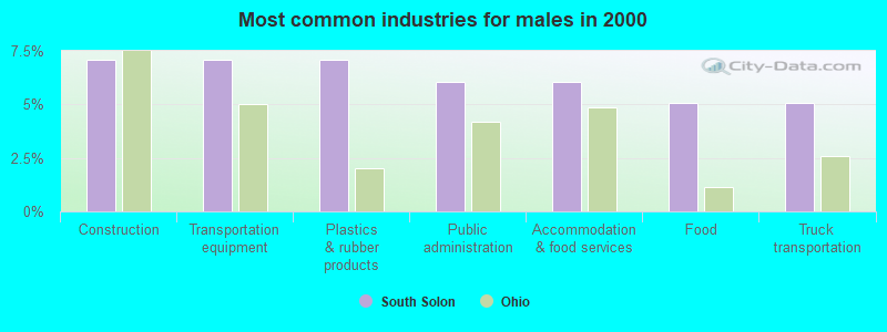 Most common industries for males in 2000