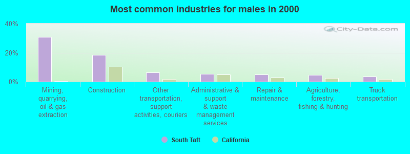 Most common industries for males in 2000