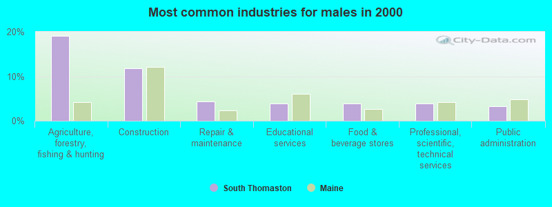 Most common industries for males in 2000