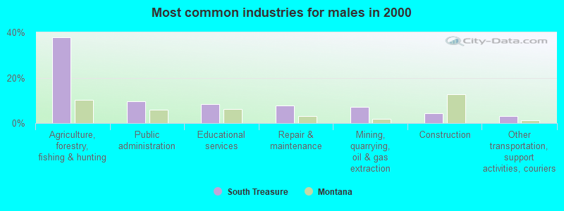 Most common industries for males in 2000