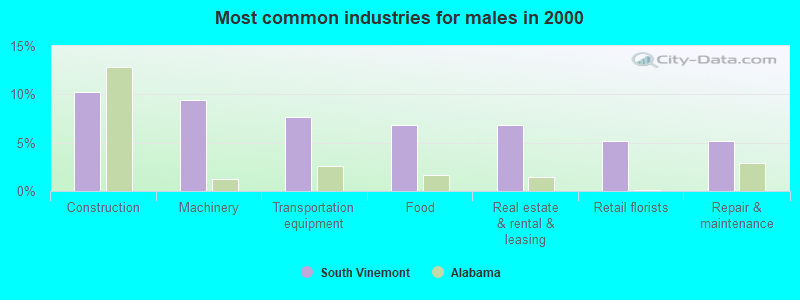 Most common industries for males in 2000