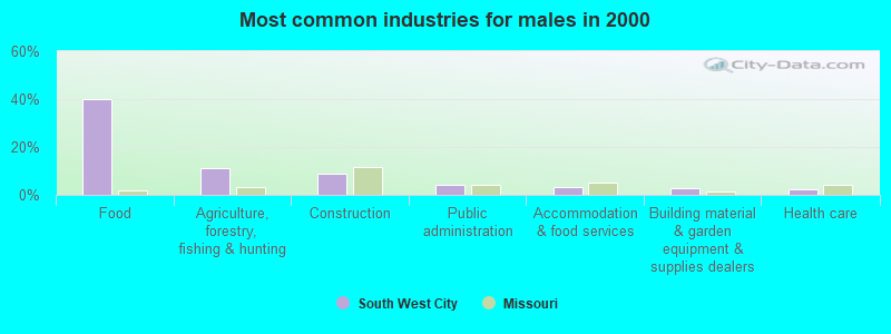 Most common industries for males in 2000