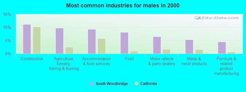 Most common industries for males in 2000