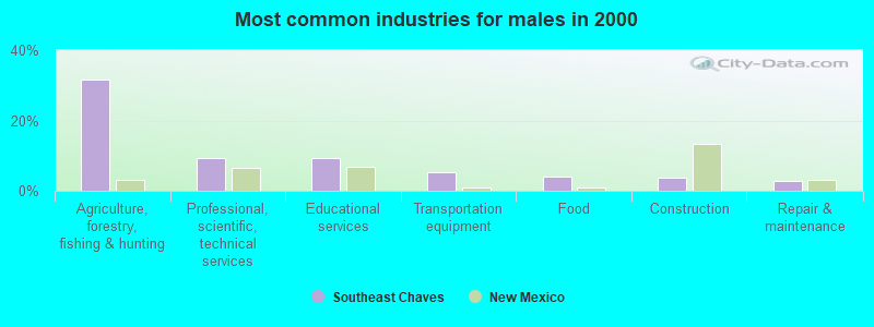 Most common industries for males in 2000