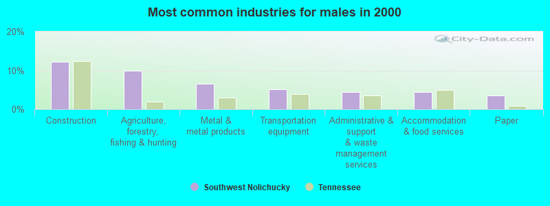 Most common industries for males in 2000