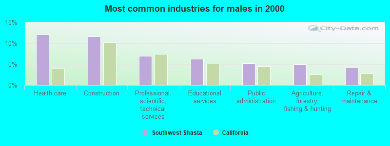 Most common industries for males in 2000