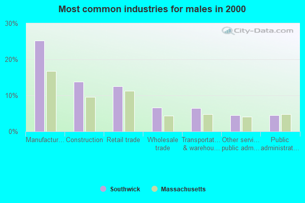 Southwick, Massachusetts (MA 01077) profile population