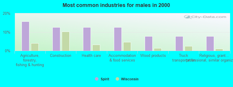 Most common industries for males in 2000