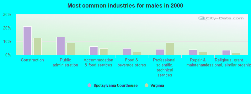 Most common industries for males 