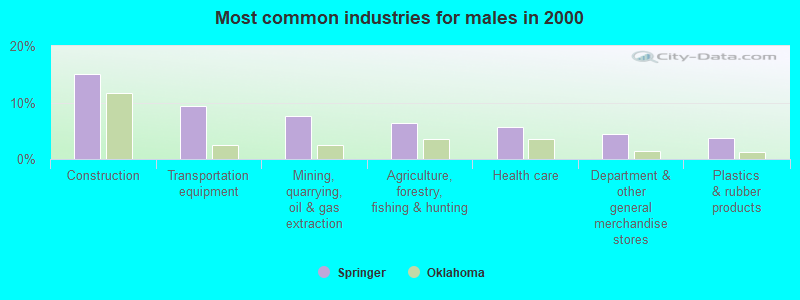 Most common industries for males in 2000