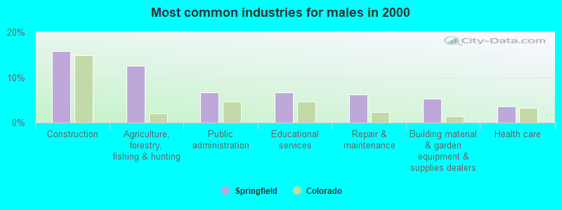 Most common industries for males 