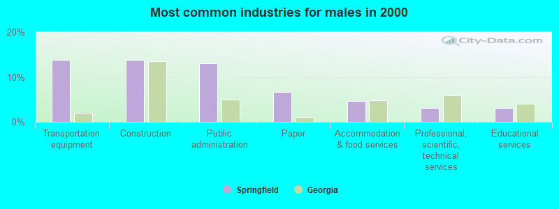 Most common industries for males in 2000