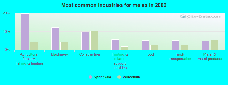 Most common industries for males in 2000