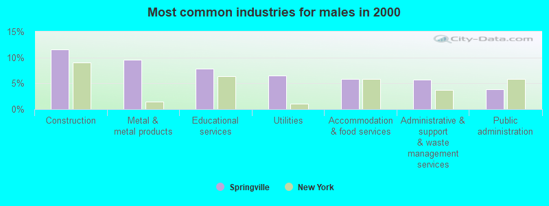 Most common industries for males in 2000