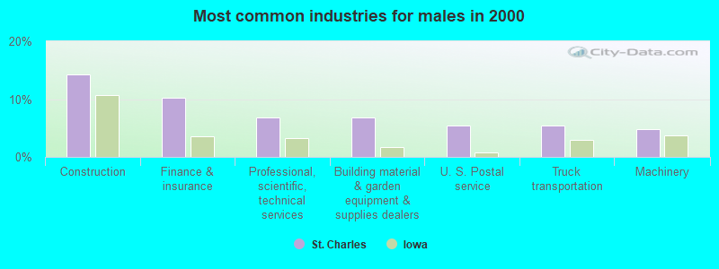 Most common industries for males in 2000