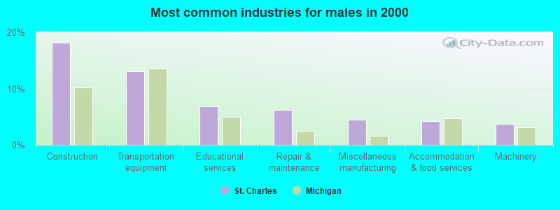 Most common industries for males in 2000